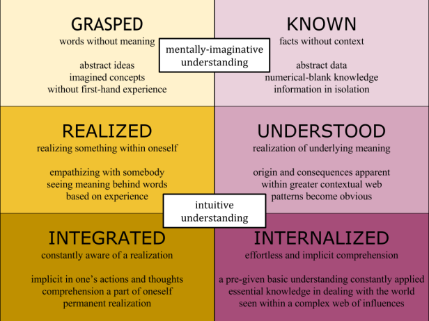 stages-of-comprehension-within-4-quadrants-1